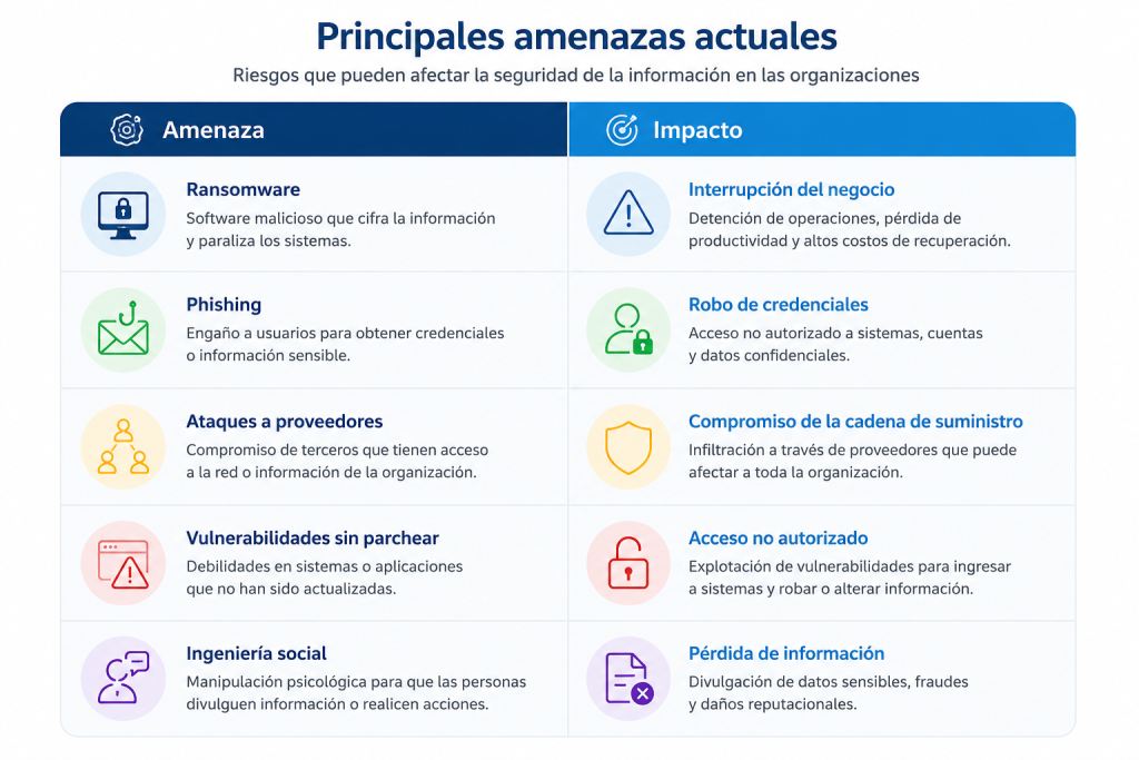 ¿Qué es la ISO/IEC 27001 y por qué cada vez más empresas deciden certificarse? amenaza imapcto