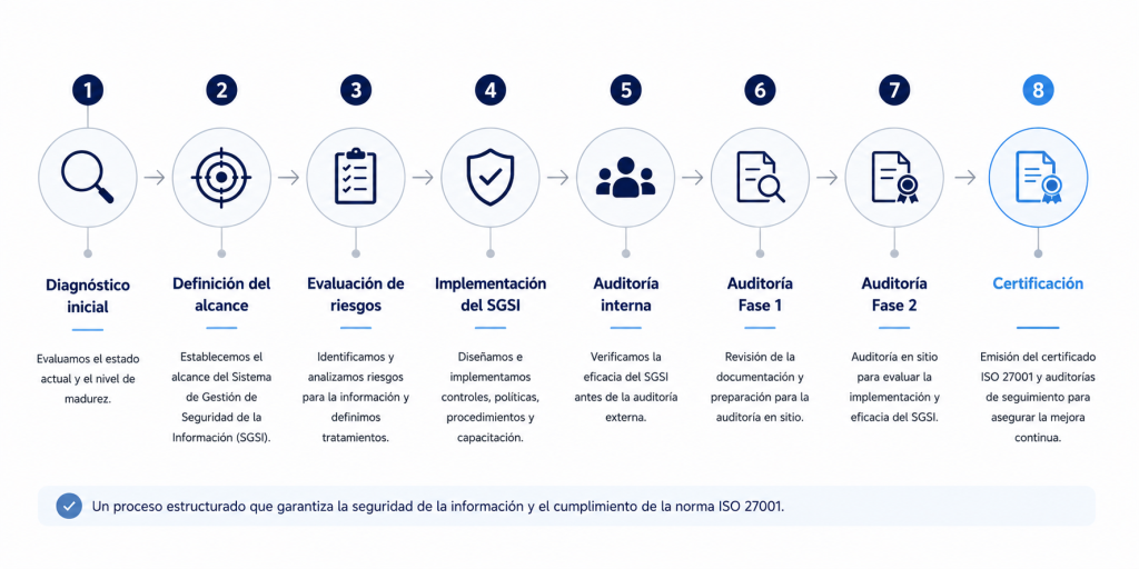 ¿Qué es la ISO/IEC 27001 y por qué cada vez más empresas deciden certificarse? proce