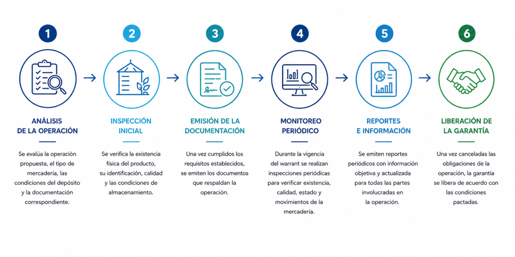 ¿Qué es un warrant agropecuario? Cómo funciona y para qué sirve glujo